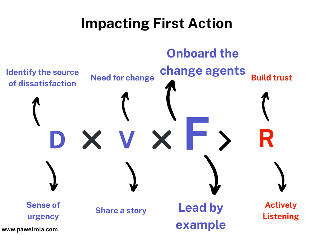 Infographic titled 'Impacting First Action' showcasing a change management model with D (Dissatisfaction) x V (Vision) x F (First Steps) > R (Results), highlighting strategies like identifying the source of dissatisfaction, need for change, onboarding change agents, and building trust, with actions such as sense of urgency, sharing a story, leading by example, and actively listening, created by pawelrola.com.
